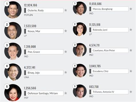 2016 manila election results|Halalan 2016 .